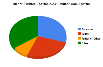 3-5x Twitter.com traffic